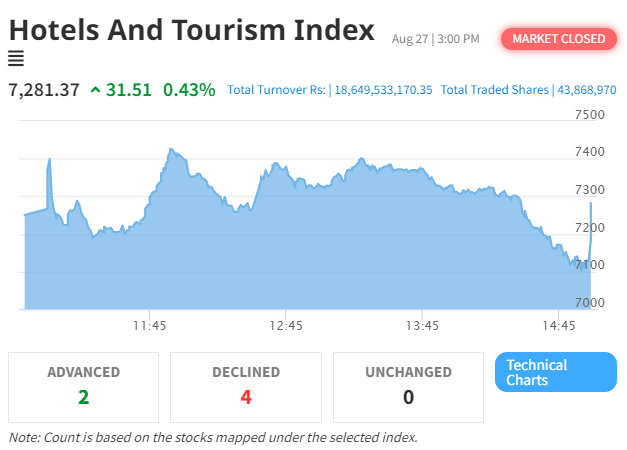 Hotel and Tourism Sector Resilient Amid NEPSE Index Volatility