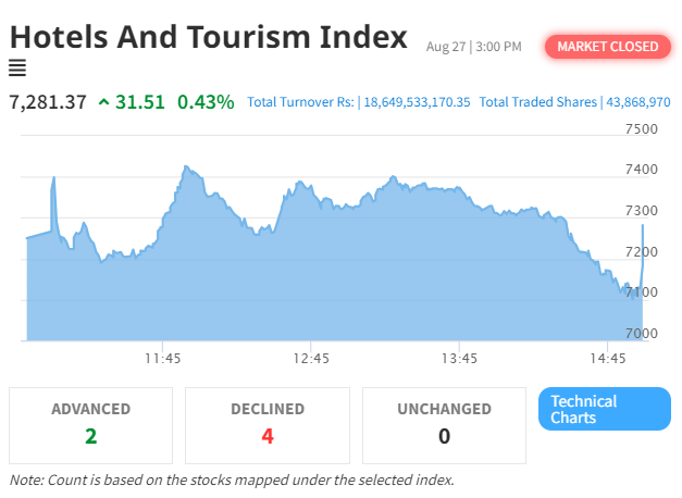 Hotel and Tourism Sector Resilient Amid NEPSE Index Volatility