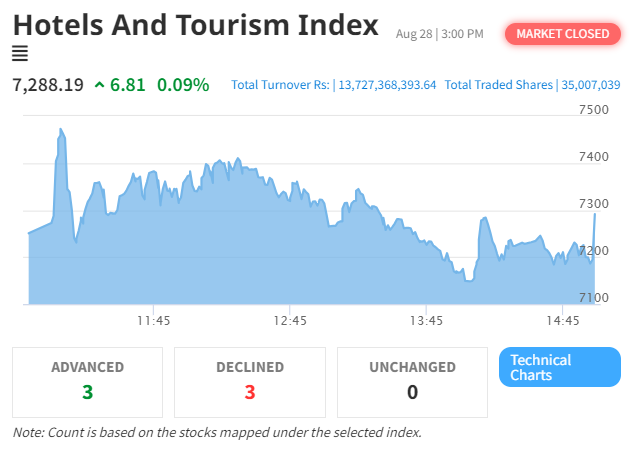Hotel and Tourism Index Gains Amid Market Fluctuations on NEPSE