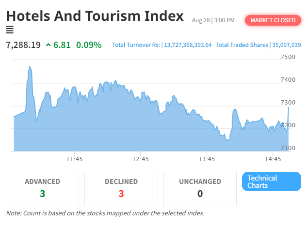 Hotel and Tourism Index Gains Amid Market Fluctuations on NEPSE