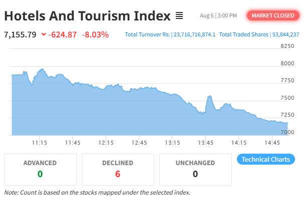 NEPSE Index Suffers Major Decline Amid Record Turnover, Hotel and Tourism Sector Hit Hard