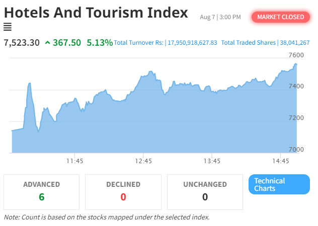 Tourism Sector Boosts NEPSE Index with Significant Gains