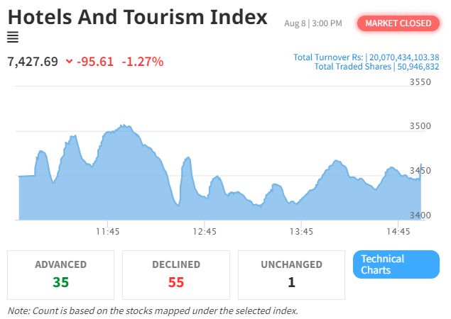 Hotel and Tourism Sector Sees Slight Decline as NEPSE Index Records Modest Gains