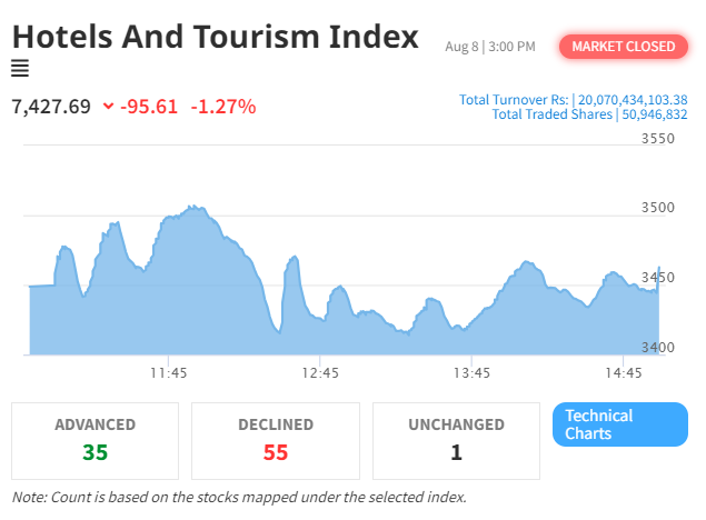 Hotel and Tourism Sector Sees Slight Decline as NEPSE Index Records Modest Gains