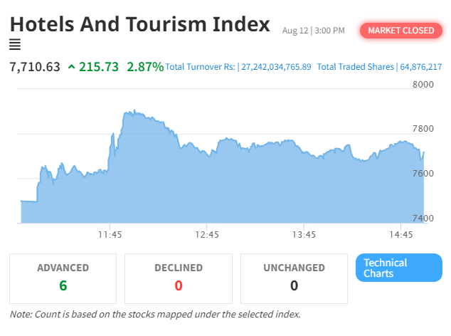 NEPSE’s Hotel and Tourism Index Surges by 215.73 Points, Continuing Bullish Momentum