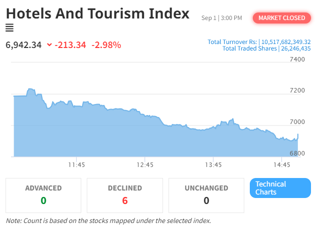 Significant Decline in Hotel and Tourism Sector on NEPSE
