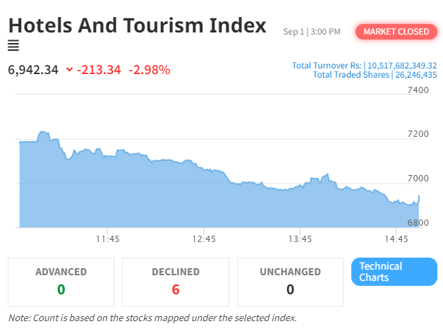 Significant Decline in Hotel and Tourism Sector on NEPSE