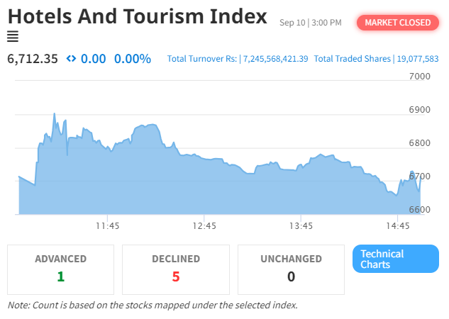 NEPSE Index Continues Downward Trend; Hotel and Tourism Index Remains Stable
