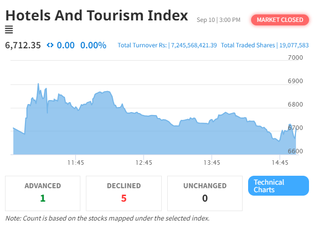 NEPSE Index Continues Downward Trend; Hotel and Tourism Index Remains Stable