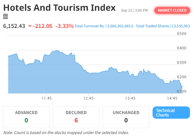 NEPSE Index and Hotel & Tourism Sector Face Sharp Declines Amid Market Volatility