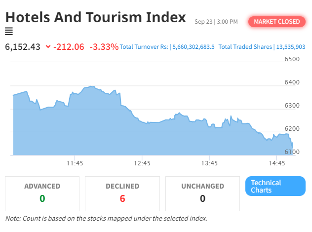 NEPSE Index and Hotel & Tourism Sector Face Sharp Declines Amid Market Volatility
