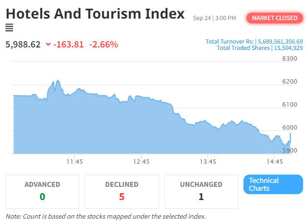 NEPSE Index Suffers Significant Drop; Hotel and Tourism Sector Also Sees Decline