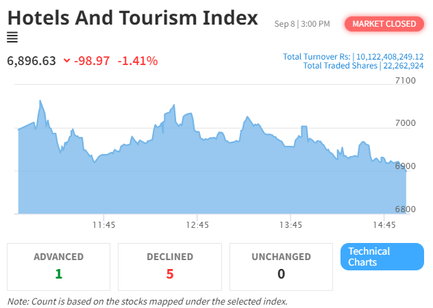 NEPSE and Hotel & Tourism Index Continue Downward Trend Amid Market Volatility