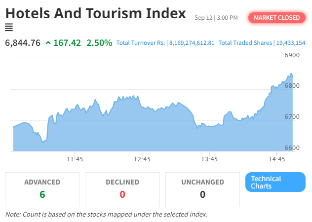 Hotel and Tourism Sector Leads NEPSE Recovery with Significant Gains