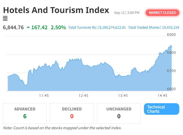 Hotel and Tourism Sector Leads NEPSE Recovery with Significant Gains