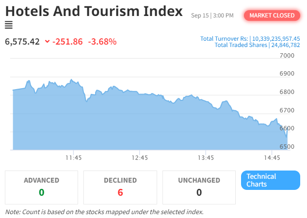 NEPSE Index and Hotel and Tourism Index See Declines Amid Market Fluctuations