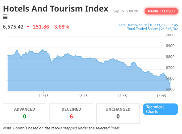 NEPSE Index and Hotel and Tourism Index See Declines Amid Market Fluctuations
