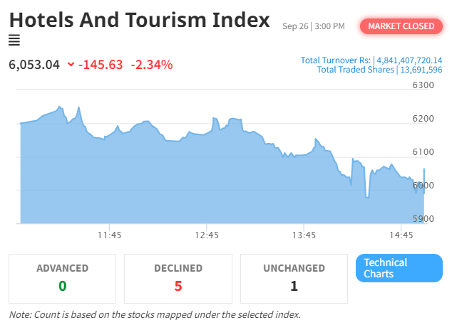 Hotels and Tourism Sector Leads Decline as NEPSE Index Falls by 32.81 Points