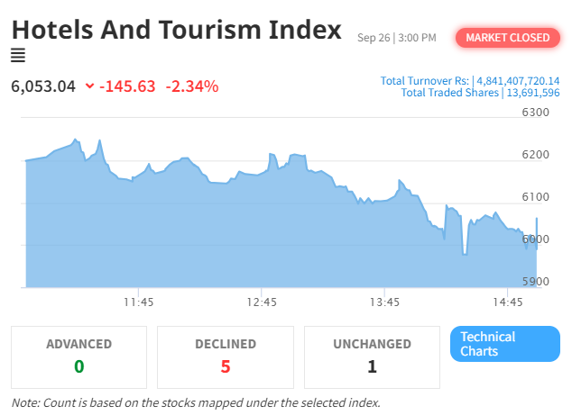Hotels and Tourism Sector Leads Decline as NEPSE Index Falls by 32.81 Points