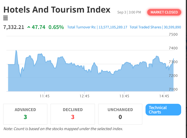Hotel and Tourism Index Continues Upward Trend, Gains 47.74 Points Amid Volatile NEPSE Trading