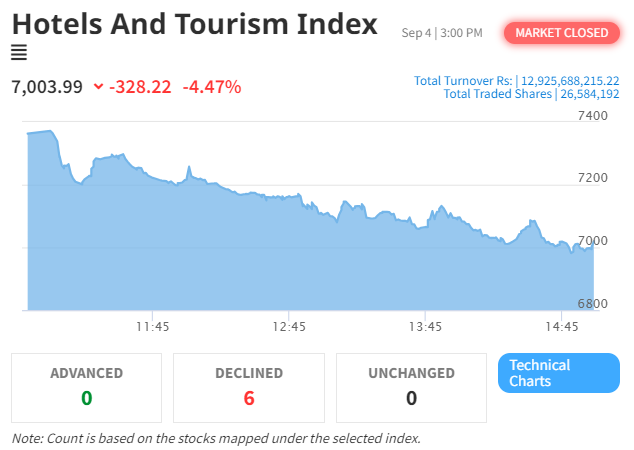 Sharp Decline in NEPSE and Hotel & Tourism Index Amid Market Volatility