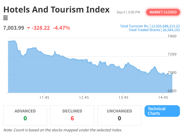 Sharp Decline in NEPSE and Hotel & Tourism Index Amid Market Volatility