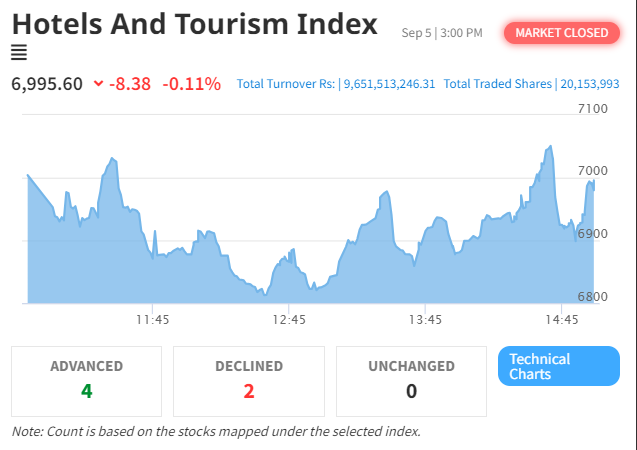 NEPSE and Hotel & Tourism Index Continue Decline Amidst Market Volatility