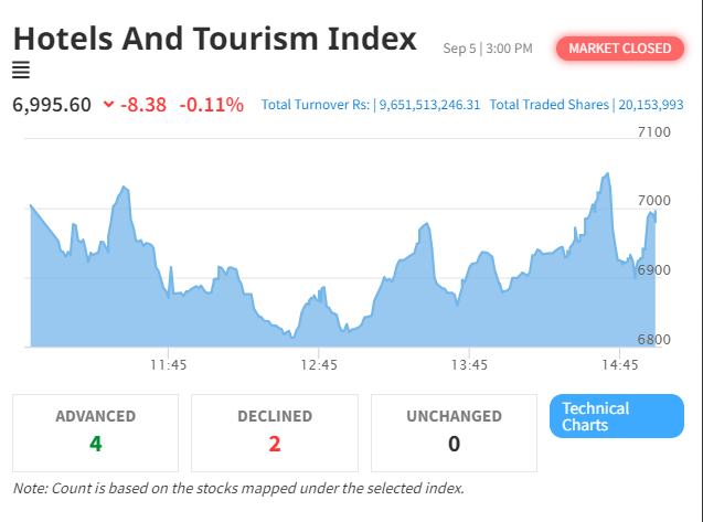 NEPSE and Hotel & Tourism Index Continue Decline Amidst Market Volatility