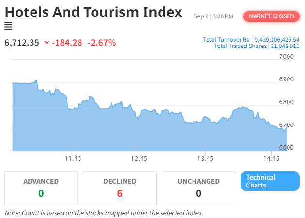 Hotel and Tourism Sector Sees Continued Decline as NEPSE Index Drops by 2.67%
