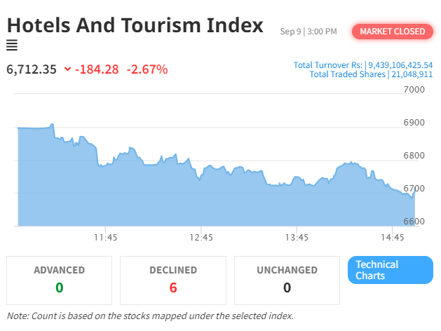 Hotel and Tourism Sector Sees Continued Decline as NEPSE Index Drops by 2.67%