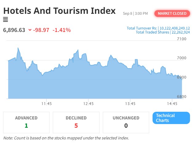 NEPSE and Hotel & Tourism Index Continue Downward Trend Amid Market Volatility
