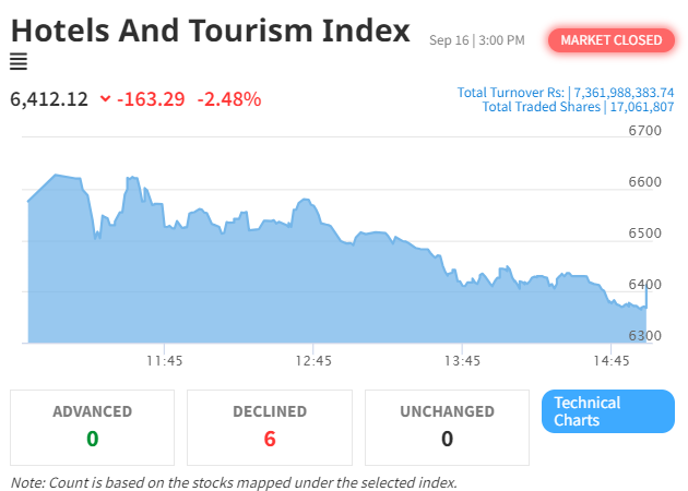 NEPSE Index Drops by 57 Points, Hotel and Tourism Sector Faces Significant Losses