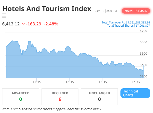 NEPSE Index Drops by 57 Points, Hotel and Tourism Sector Faces Significant Losses
