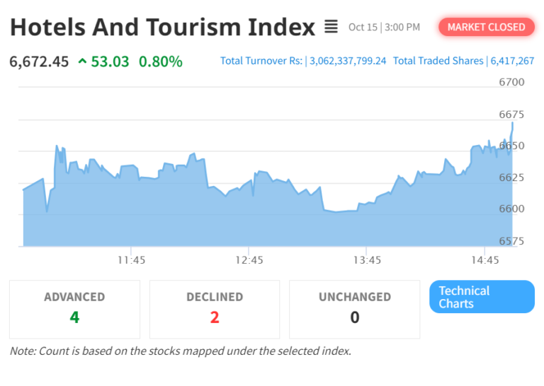 Hotel and Tourism Sector Sees Notable Gains in Post-Dashain NEPSE Trading Session