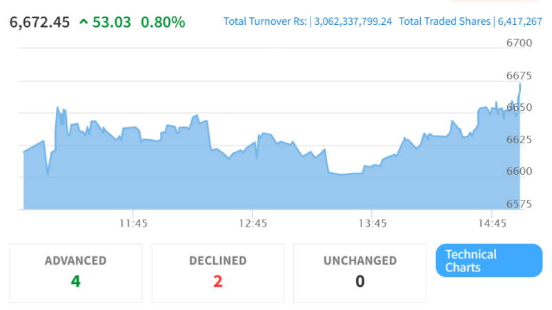 Hotel and Tourism Sector Sees Notable Gains in Post-Dashain NEPSE Trading Session