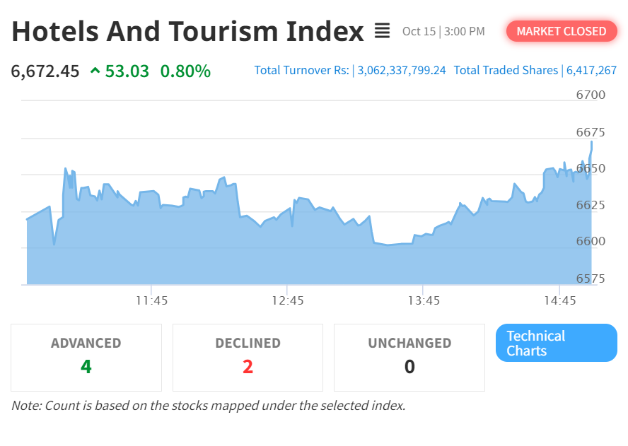 Hotel and Tourism Sector Sees Notable Gains in Post-Dashain NEPSE Trading Session