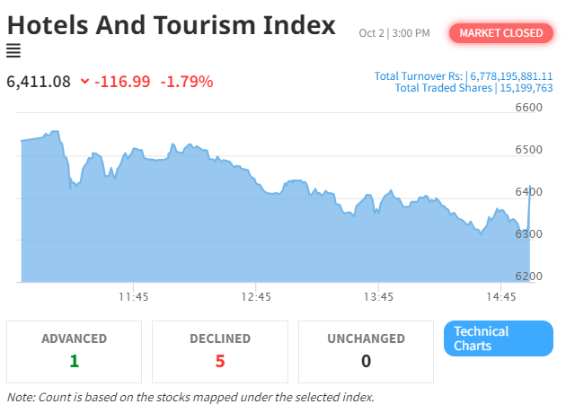 Hotel and Tourism Index Drops 1.79% Amid Market Volatility