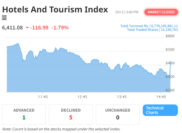 Hotel and Tourism Index Drops 1.79% Amid Market Volatility