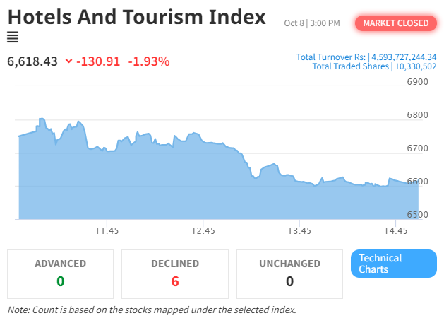 NEPSE Index Dips Amidst Volatility: Hotel and Tourism Sector Faces Significant Decline