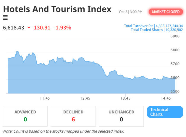NEPSE Index Dips Amidst Volatility: Hotel and Tourism Sector Faces Significant Decline