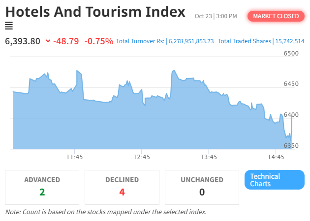 NEPSE and Hotel & Tourism Index Experience Setback Amidst Fluctuations