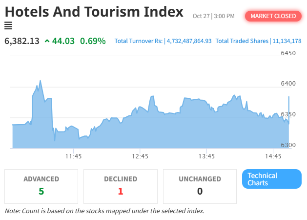 Hotel and Tourism Index Gains 44 Points Despite NEPSE’s Downward Trend, Indicating Sector Resilience