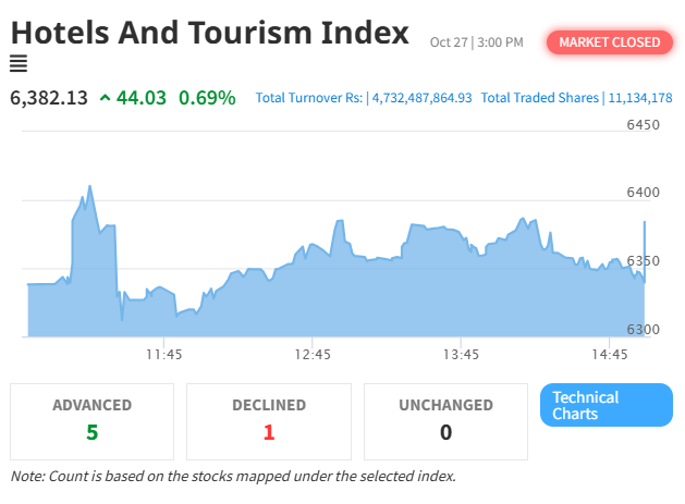 Hotel and Tourism Index Gains 44 Points Despite NEPSE’s Downward Trend, Indicating Sector Resilience