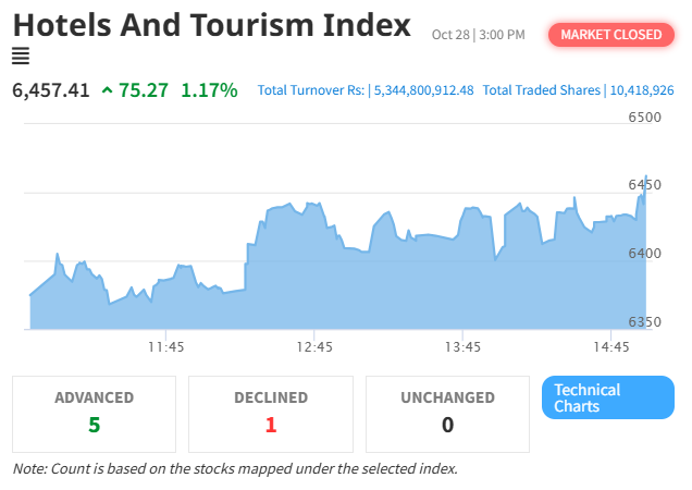 Hotel and Tourism Index Rises with NEPSE Gains, Rebounding 75.27 Points Amid Market Volatility