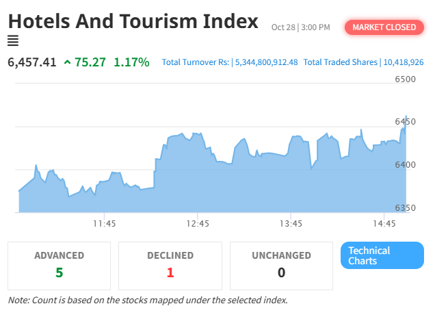 Hotel and Tourism Index Rises with NEPSE Gains, Rebounding 75.27 Points Amid Market Volatility