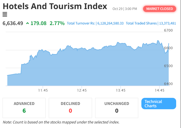 Hotel and Tourism Stocks Drive NEPSE Growth with Strong 2.77% Surge in Sector Index