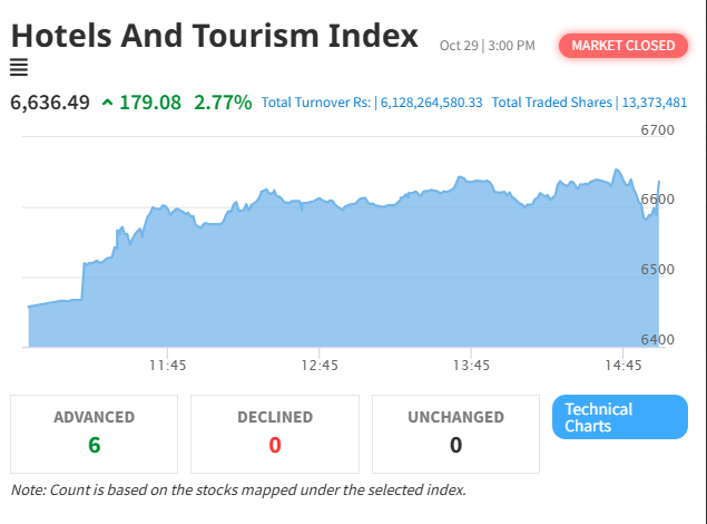 Hotel and Tourism Stocks Drive NEPSE Growth with Strong 2.77% Surge in Sector Index