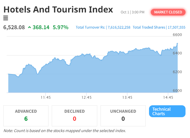 Hotel and Tourism Index Records Notable Surge, Driving NEPSE to Triple-Digit Gains