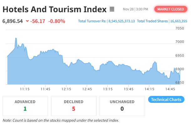 NEPSE Declines by 8.30 Points; Hotels and Tourism Index Drops 56.17 Points