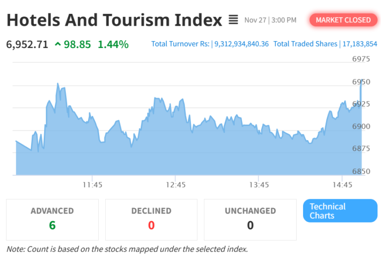 NEPSE and Hotel-Tourism Index Soar Amidst Market Rally
